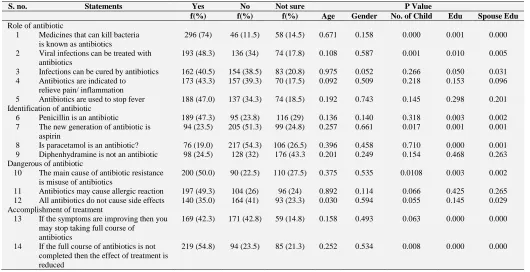 TABLE 3: ASSOCIATION OF DEMOGRAPHIC CHARACTERISTICS WITH KNOWLEDGE S. no.  