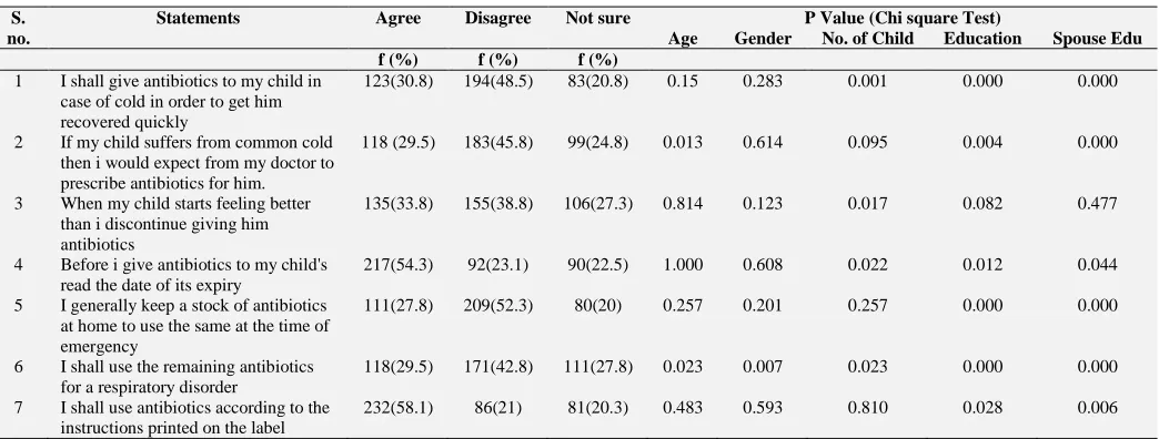 TABLE 4: ASSOCIATION OF DEMOGRAPHIC CHARACTERISTICS WITH ATTITUDES. no. 