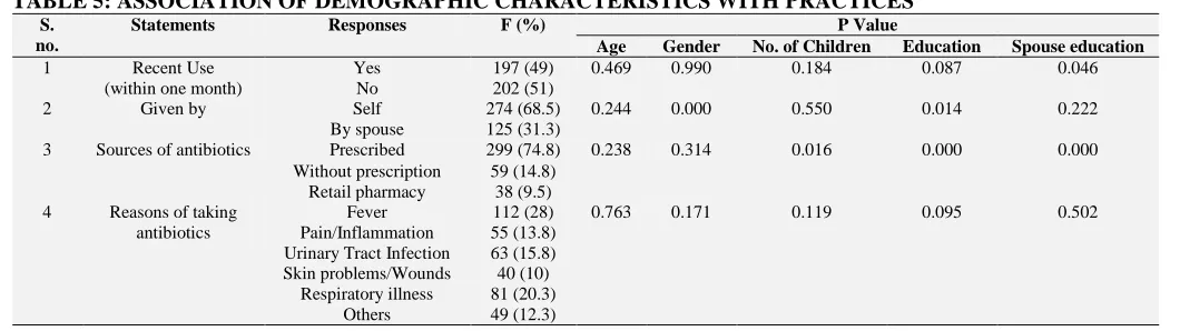 TABLE 5: ASSOCIATION OF DEMOGRAPHIC CHARACTERISTICS WITH PRACTICES S. Statements Responses F (%) P Value 