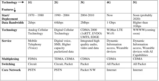 Table 1: comparison of all generations of mobile technologies 