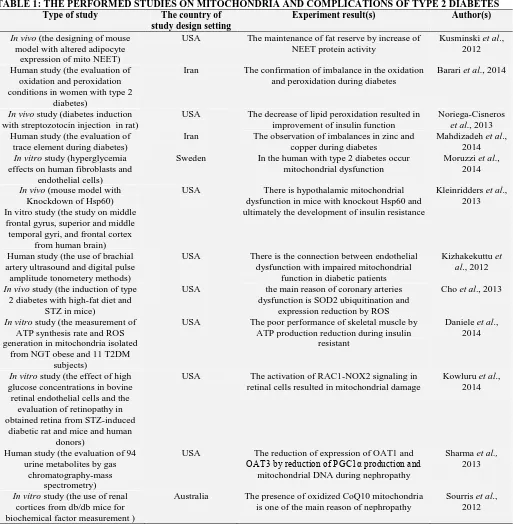 TABLE 1: THE PERFORMED STUDIES ON MITOCHONDRIA AND COMPLICATIONS OF TYPE 2 DIABETES Type of study The country of  Experiment result(s) Author(s) 