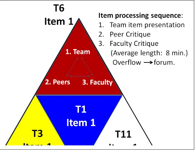 Figure 2. A micro-view of in-webinar team item processing 