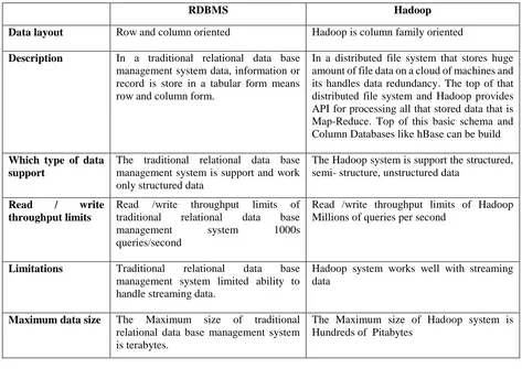 Table 1: Difference between RDBMS and Hadoop 