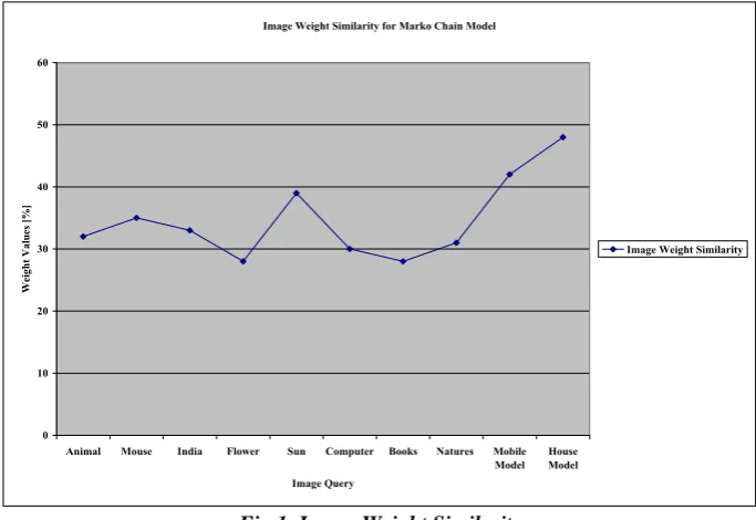 Fig 1. Image Weight Similarity Table 2 describes the tentative result in projected multi fusion re grade algorithm with image cataloging weight 