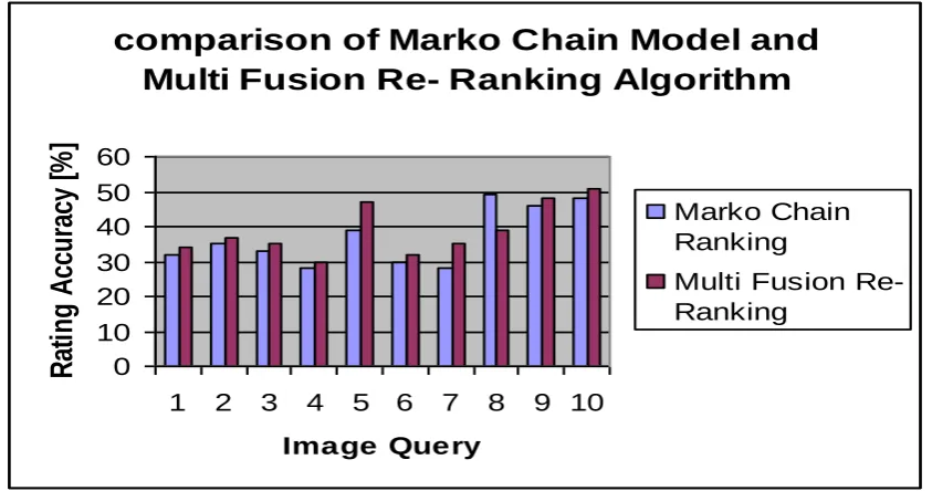 Fig 3 describes the assessment of tentative result in Marko Chain model and Multi Fusion Re- ranking algorithm with Volume 3, Issue 2, 2016image sorting weight similarity analysis