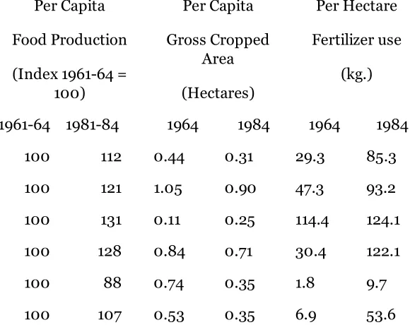 Table 5-1Two Decades of Agricultural Development