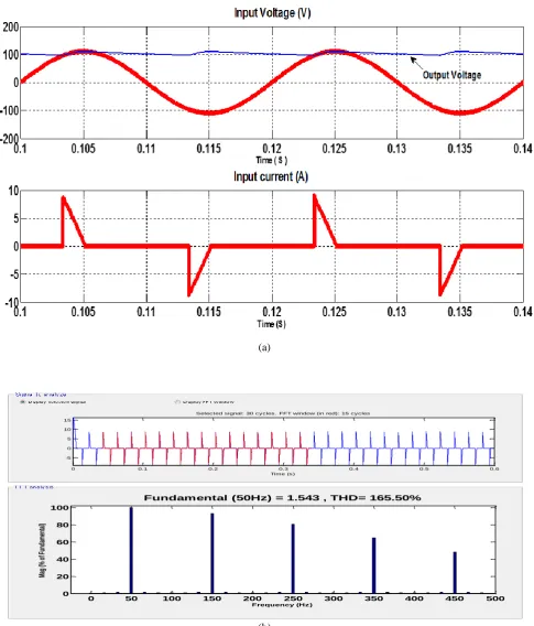 Figure 2 Diode bridge rectifier (a) Input voltage, output voltage (upper plot) and Input current (lower plot)