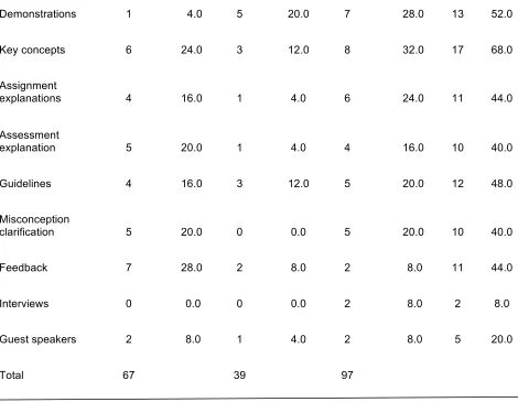 Table 2).  The number of files ranged from 2 to 151 files (M = 22.16).  Only two instructors included 100 