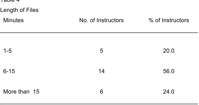 Table 4 Length of Files 