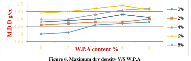 Figure 6. Maximum dry density V/S W.P.A  