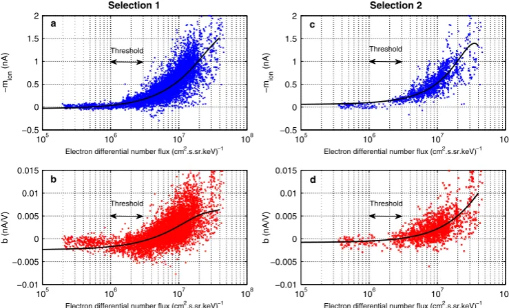 Figure 6.Probability of positiveminimum electron differential number ﬂux value considered b values as a function thefor the 253–474 eV incident electrons.