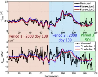 Figure 7.Probability of observing (253–474 eV) incidentthresholds were considered (electron differential number ﬂuxes above a certain thresh-old, as a function of the b value considered