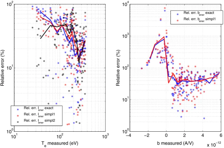 Figure 12.Relative error during the case studies between the measured and modeled values (function of the measured slope |meas.–model.|in percent) of (left) Imeas.ener as a function of the measured incident electron temperature and (right) bener as a b