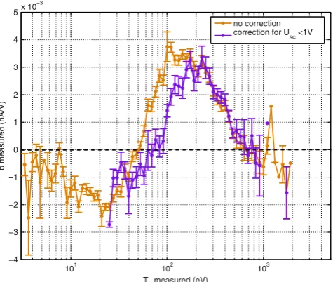 Figure 3.Negative potential side of the Figure 1 current-voltage curve obtained on 18 December 2007andenergetic electrons (at 21:13 UT