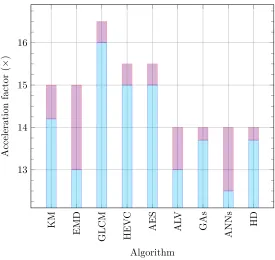Figure 1: Acceleration factors for each of the algorithms presented in Section 2.2, where theused acronyms can be consulted