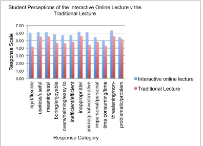 Figure 1:  Student perceptions of the interactive wall v the traditional lecture using the ACAIS (Allen, 1986) 