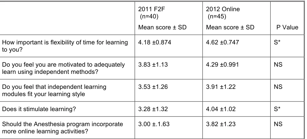 Table 4 Attitude About Online Instruction Scores:  Scale - 1 (not at all) to 5 (very much) 