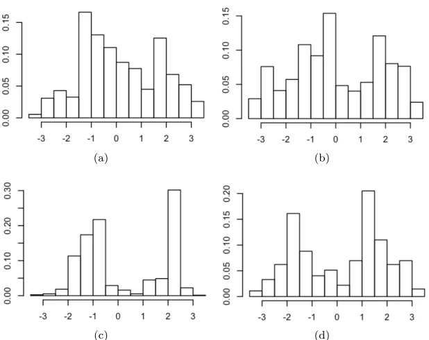 Figure 3:(a) and (b) Histograms of the absolute angle for tracks in Figure 1 (purse seineﬁshing gear); (c) and (d) Histograms of the absolute angle for tracks in Figure 2 (trawl ﬁshinggear).
