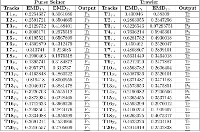 Table 1: Computed EMD between the dictionary elements and the 20 tracks per each typegear (two main columns).withThe estimated class is also computed by the Nearest Neighbor(minimum distance)