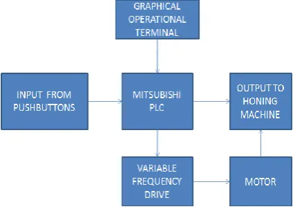 Fig 2.1 Functional Block Diagram of the System. 