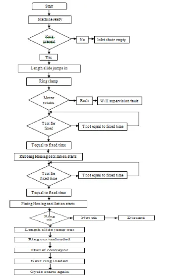 Fig 2.2 : Flowchart of the system 