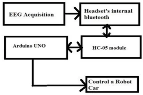 Figure .1 For Blue-tooth interface HC-05 with the signal processing of EEG   