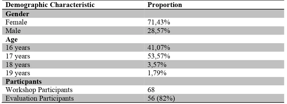 Table 3: Demographic characteristics of case study population 