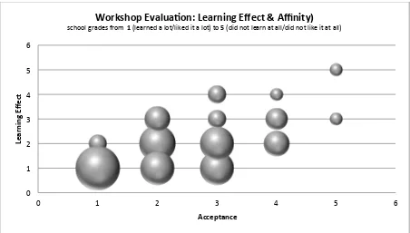 Figure 12: Multiplier/spill-over effects of the workshop (n=56) 