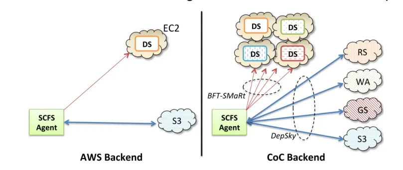 Figure 5: SCFS with Amazon Web Services (AWS) and Cloud- Cloud-of-Clouds (CoC) backends.