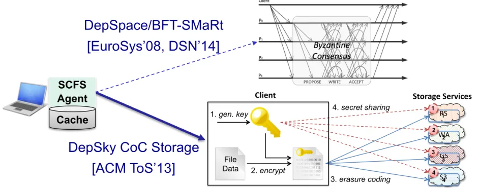 Figure 6 shows how a file is securely stored in the cloud-of-clouds backend of SCFS using DepSky (see [15]