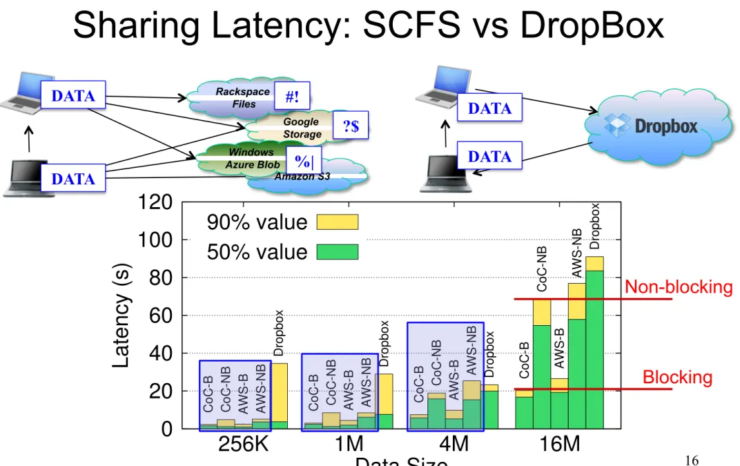 Figure 9: Sharing file 50th and 90th latency for SCFS (CoC B and NB, AWS B and NB) and Dropbox for different file sizes.