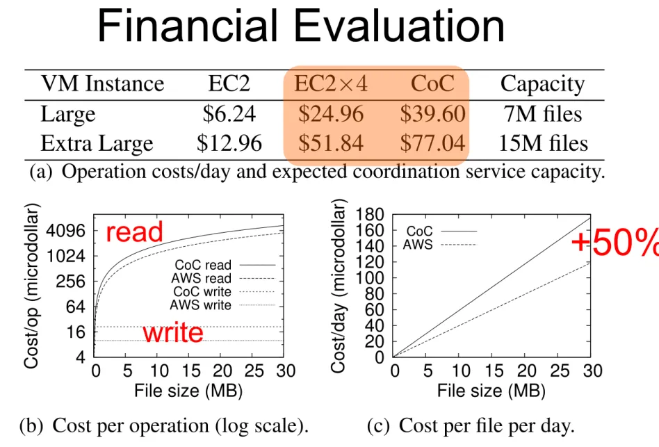Figure 11: The (fixed) operation and (variable) usage costs of SCFS. The costs include outbound traffic generated by the  coor-dination service protocol for metadata tuples of 1KB.