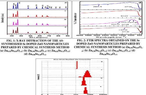 FIG. 2: FTIR SPECTRA OBTAINED ON THE Se DOPED ZnO NANOPARTICLES PREPARED BY 
