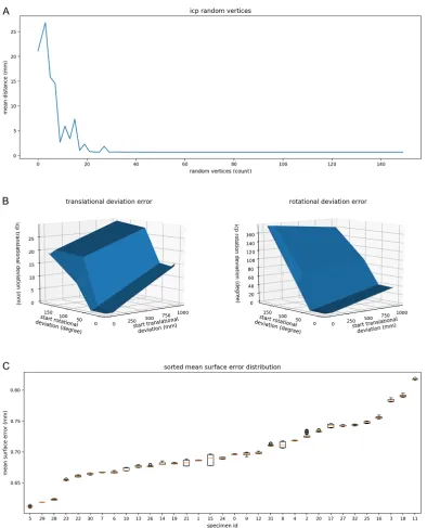 Figure 1: A: Experiment 1: Mean point deviation between patient and print model after ICP-registration translational deviation error (left) and rotation error (right)