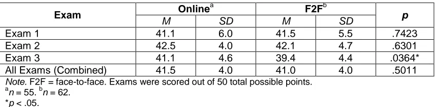 Table 3. Average scores for each exam and for all exams combined 