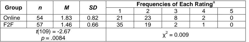 Table 4. Awareness of stress 