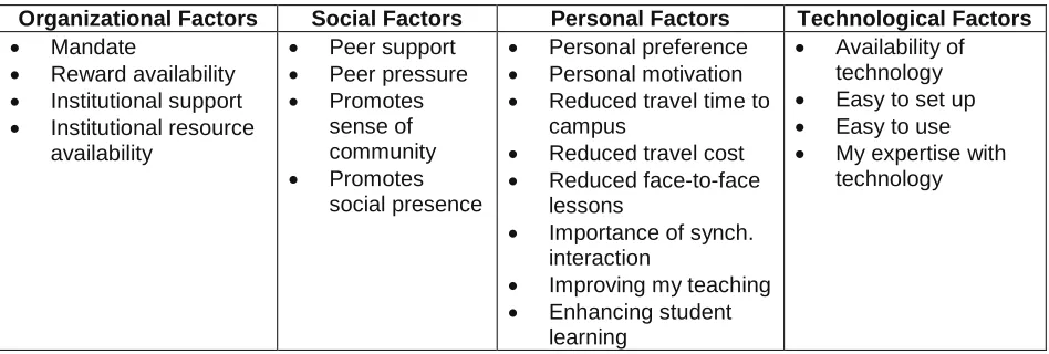 Table 1. Adoption factors 