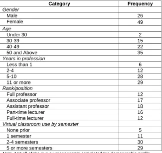 Table 2. Demographic profile of the respondents and prior virtual classroom use 