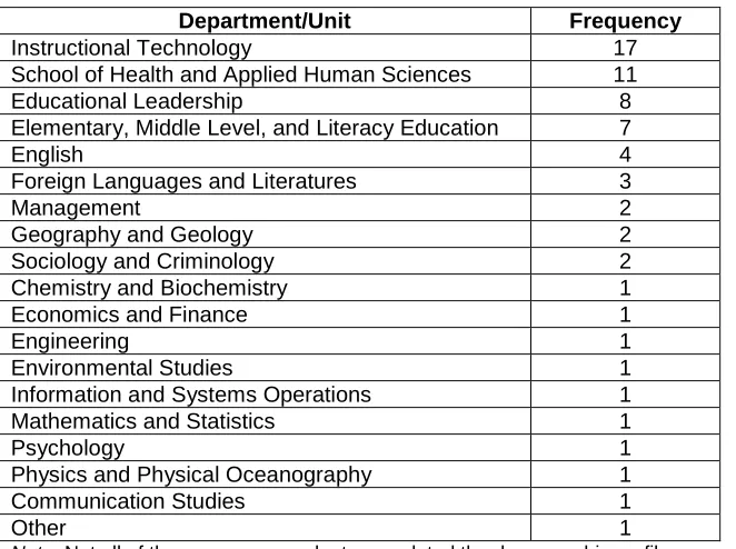 Table 3. Survey respondents by academic unit 