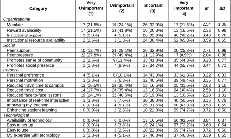 Table 6. Features in the virtual classroom that influenced faculty adoption 