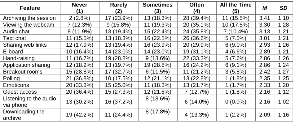 Table 7. Respondents' frequency of use of virtual classroom features 