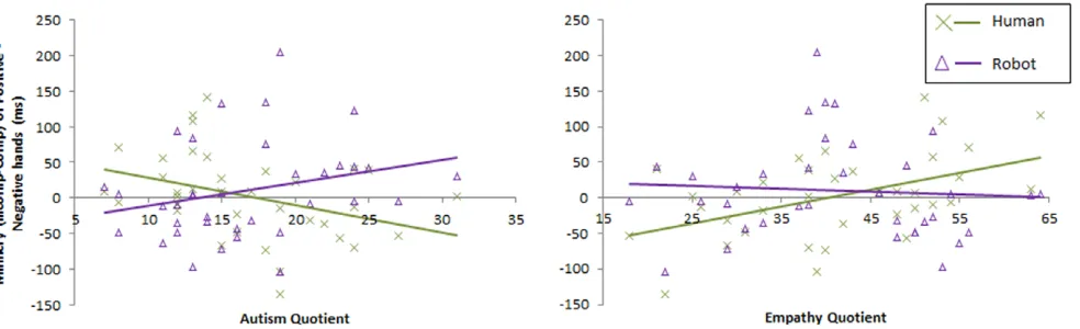 Figure 2.Scatter plots of mimicry of positively (blue lines) and negatively (red lines) conditioned human hands across participants’Autism Quotient and Empathy Quotient scores.