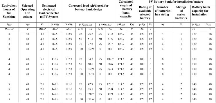 Table 2:  Estimation of optimal battery capacity of  PV system for different mode of operations using conventional method                                 PV Capacity=2kW;(DoD)max=0.8 ;Battery autonomy(N)=1( multiplier of one day & night load Ah)
