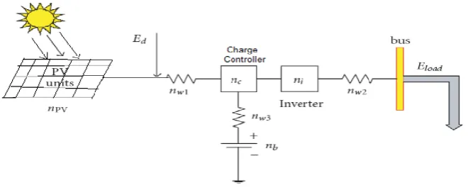 Figure 1: Schematic diagram of stand-alone PV System with individual unit efficiency coefficient