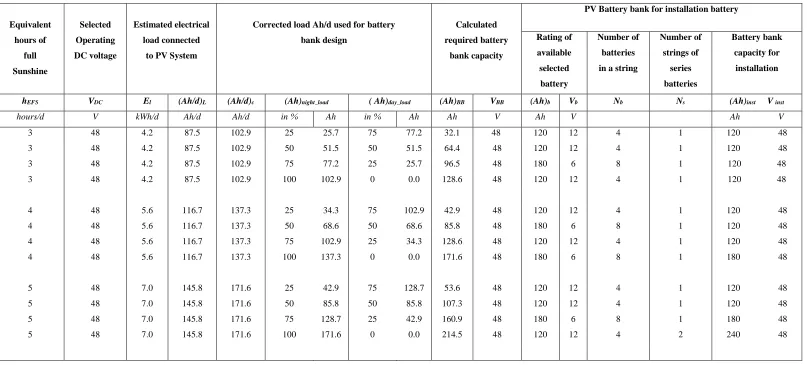 Table 1: Estimation of  optimal battery capacity of  PV system for different mode of operations using proposed (modified) method 
