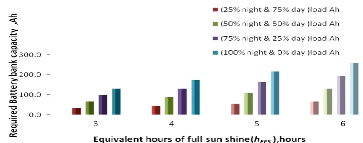 Figure 2: Variation in required battery bank capacity for different mode of operations using presented modified method of minimum battery sizing for 2kWp PV system