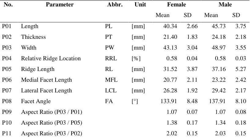Table 1: Morphological parameters of the patella and their statistical results for female and male