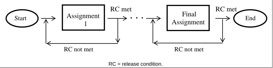 Figure 1. A simple conditional release schematic representation 