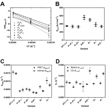 Figure 4Apparent rate constants calculated for activation and polymerization of control α1-antitrypsin and reactiveloop mutants