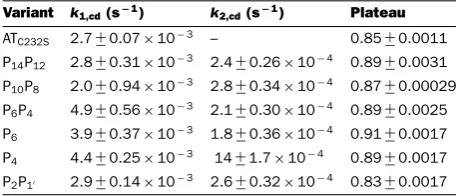 Table 3 Rate and magnitude of the structural change reportedby CD at 55 ◦C